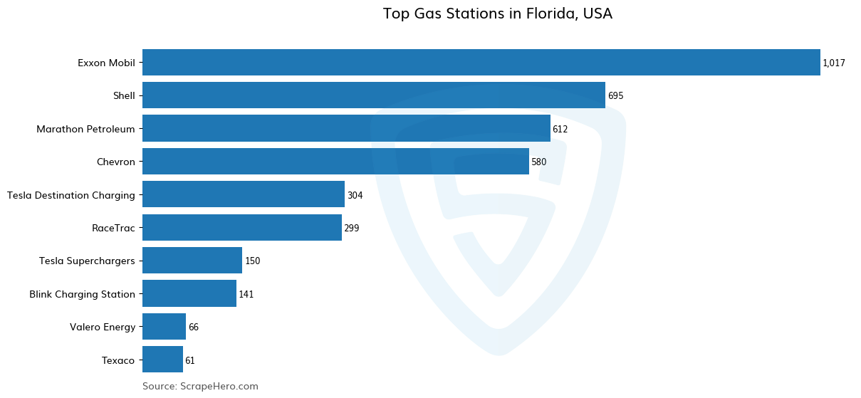 Bar chart of 10 Largest gas stations in Florida in 2025 Based on Locations