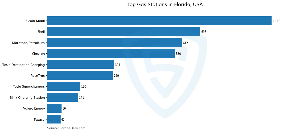 Bar chart of 10 Largest gas stations in Florida in 2024 Based on Locations