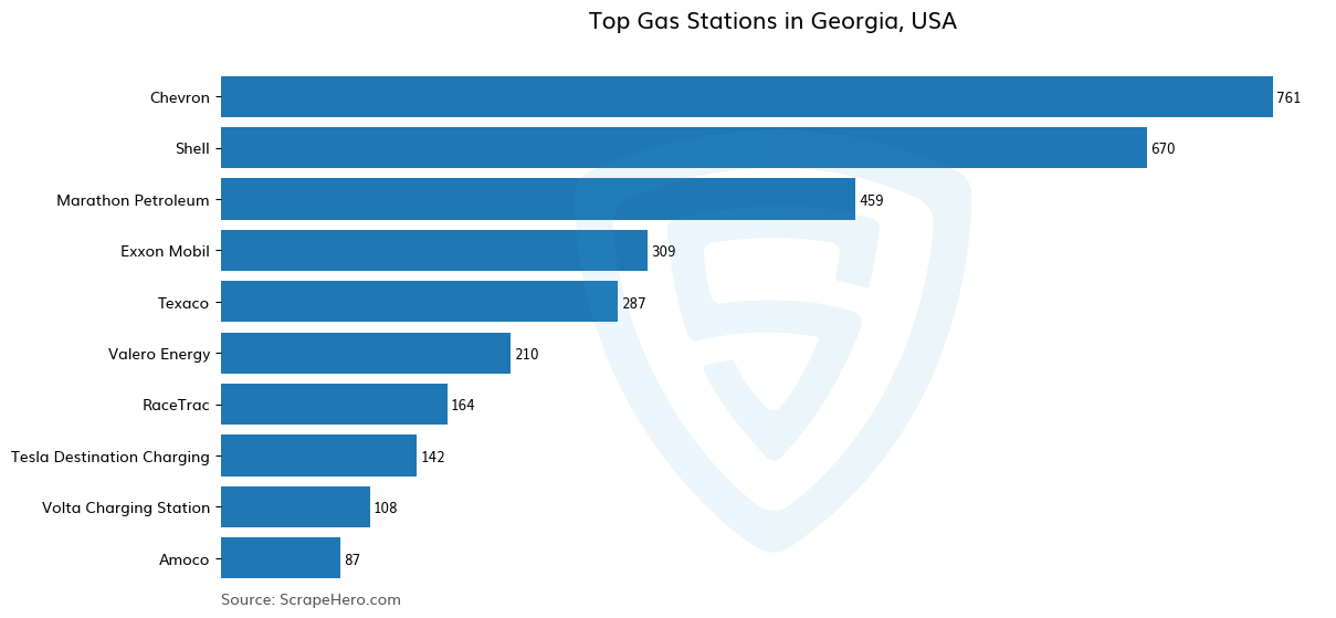 Bar chart of 10 Largest gas stations in Georgia in 2025 Based on Locations