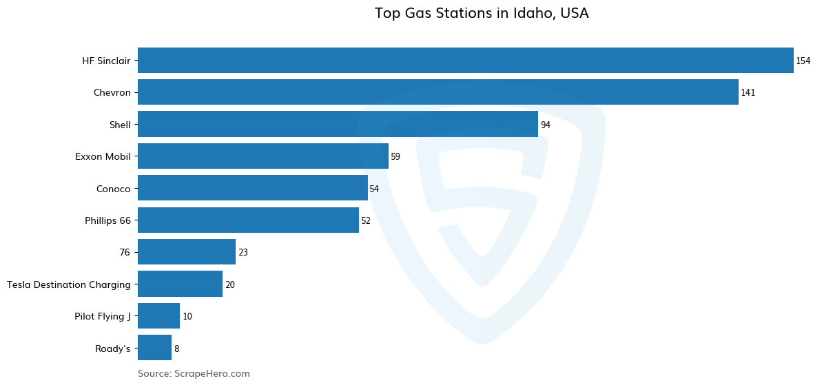 Bar chart of 10 Largest gas stations in Idaho in 2025 Based on Locations