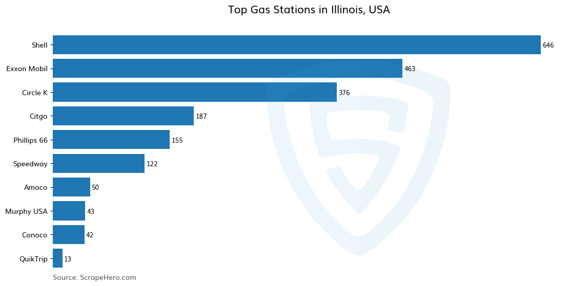 Bar chart of 10 Largest gas stations in Illinois in 2024 Based on Locations