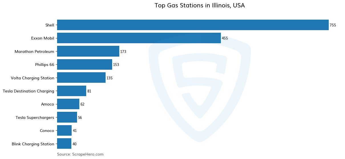 Bar chart of 10 Largest gas stations in Illinois in 2025 Based on Locations