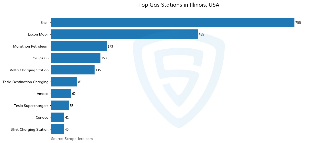 Bar chart of 10 Largest gas stations in Illinois in 2024 Based on Locations