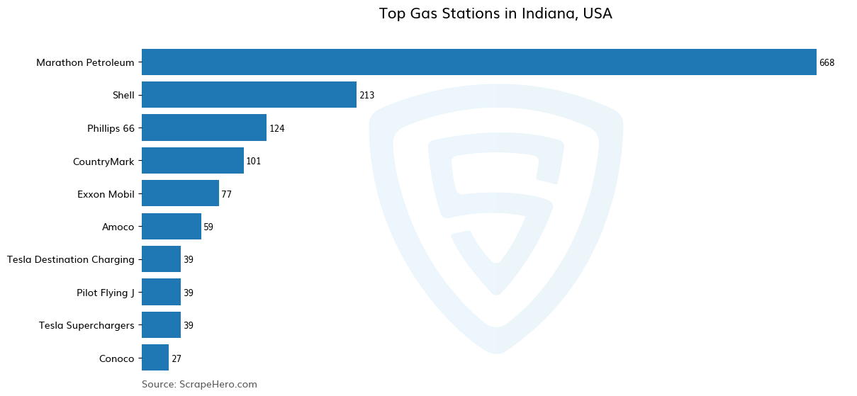 Bar chart of 10 Largest gas stations in Indiana in 2025 Based on Locations