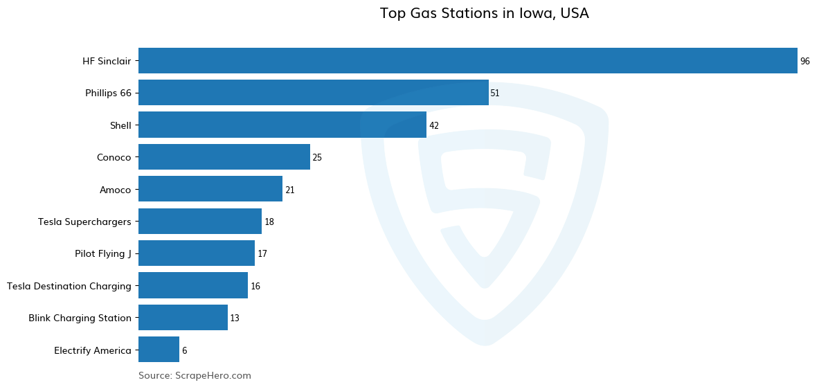 Bar chart of 10 Largest gas stations in Iowa in 2025 Based on Locations
