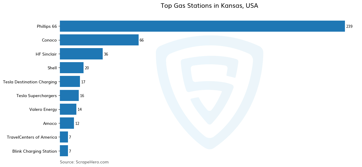 Bar chart of 10 Largest gas stations in Kansas in 2025 Based on Locations