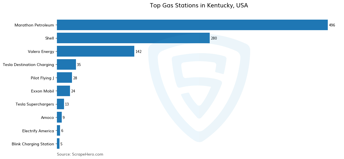 Bar chart of 10 Largest gas stations in Kentucky in 2025 Based on Locations