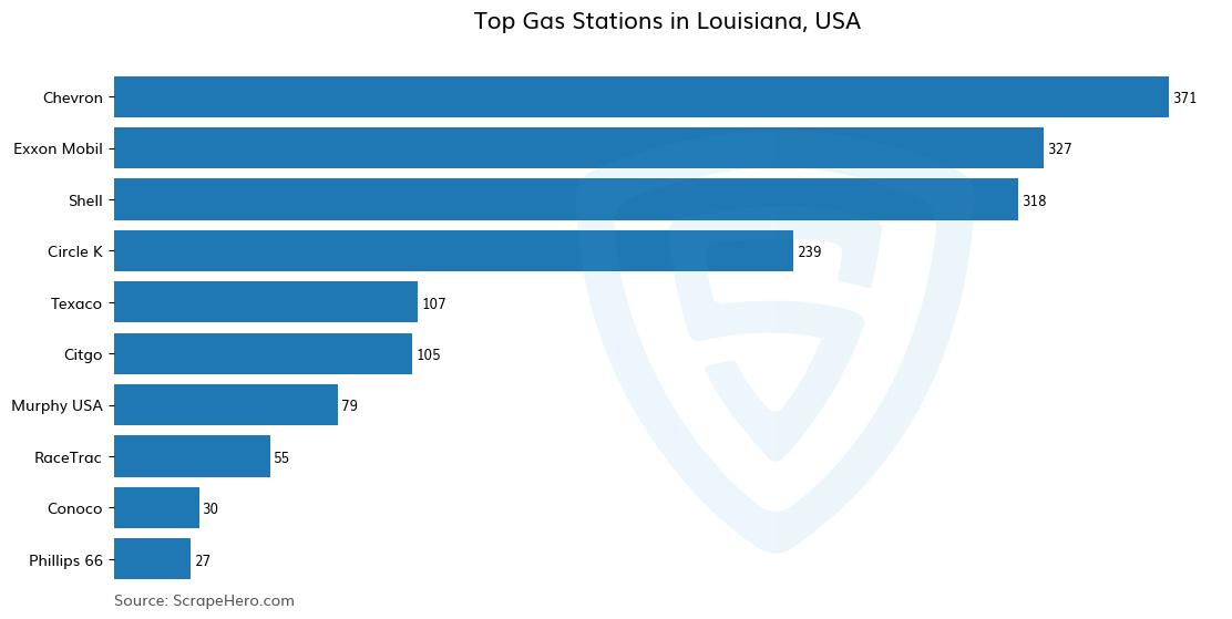 Bar chart of 10 Largest gas stations in Louisiana in 2024 Based on Locations