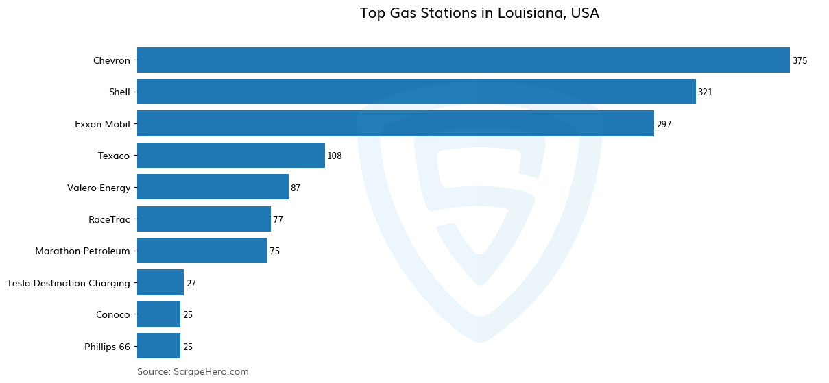 Bar chart of 10 Largest gas stations in Louisiana in 2025 Based on Locations