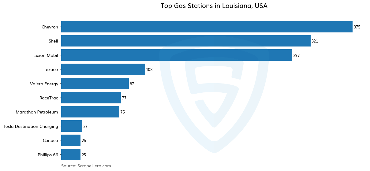 Bar chart of 10 Largest gas stations in Louisiana in 2024 Based on Locations