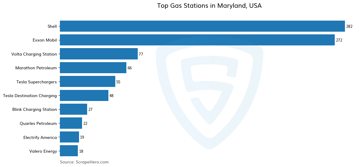 Bar chart of 10 Largest gas stations in Maryland in 2025 Based on Locations