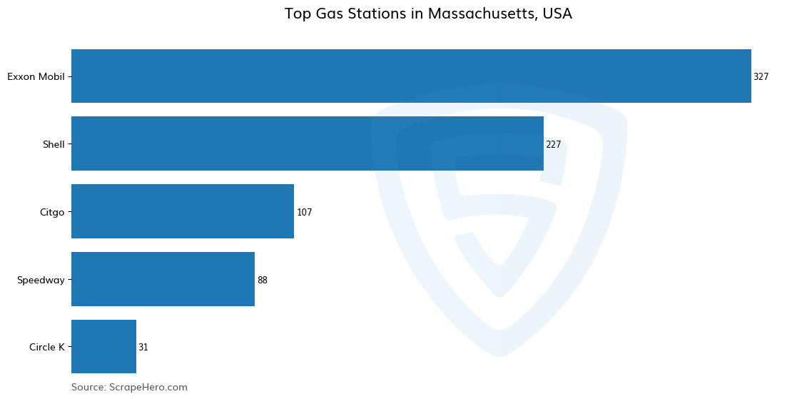 Bar chart of 10 Largest gas stations in Massachusetts in 2024 Based on Locations