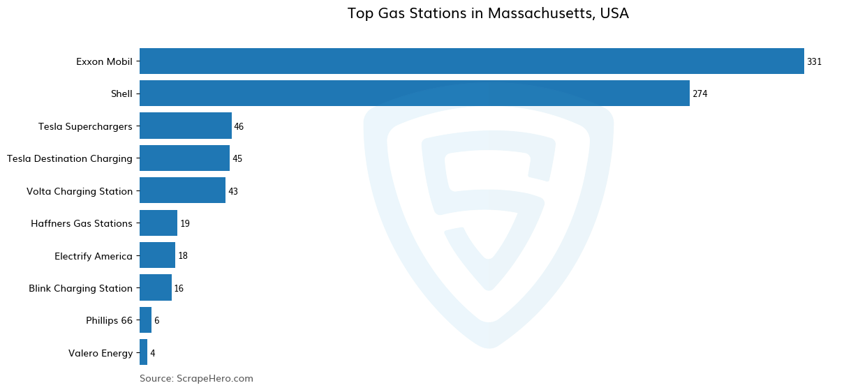 Bar chart of 10 Largest gas stations in Massachusetts in 2025 Based on Locations