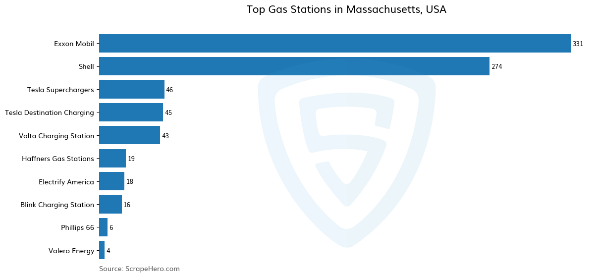 Bar chart of 10 Largest gas stations in Massachusetts in 2024 Based on Locations