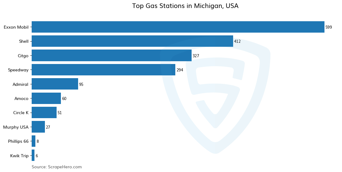 Bar chart of 10 Largest gas stations in Michigan in 2024 Based on Locations