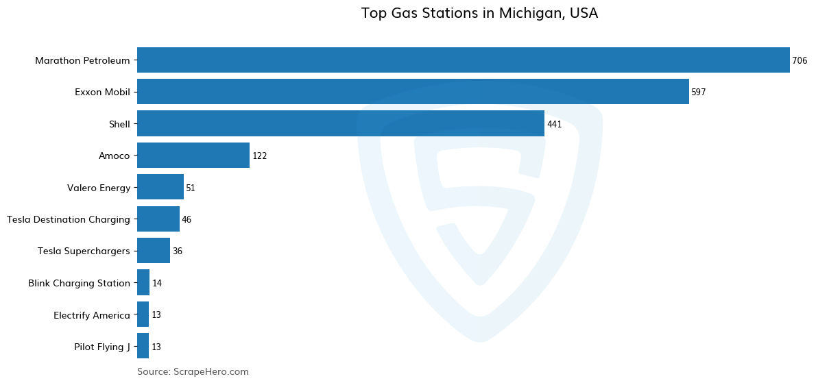 Bar chart of 10 Largest gas stations in Michigan in 2024 Based on Locations