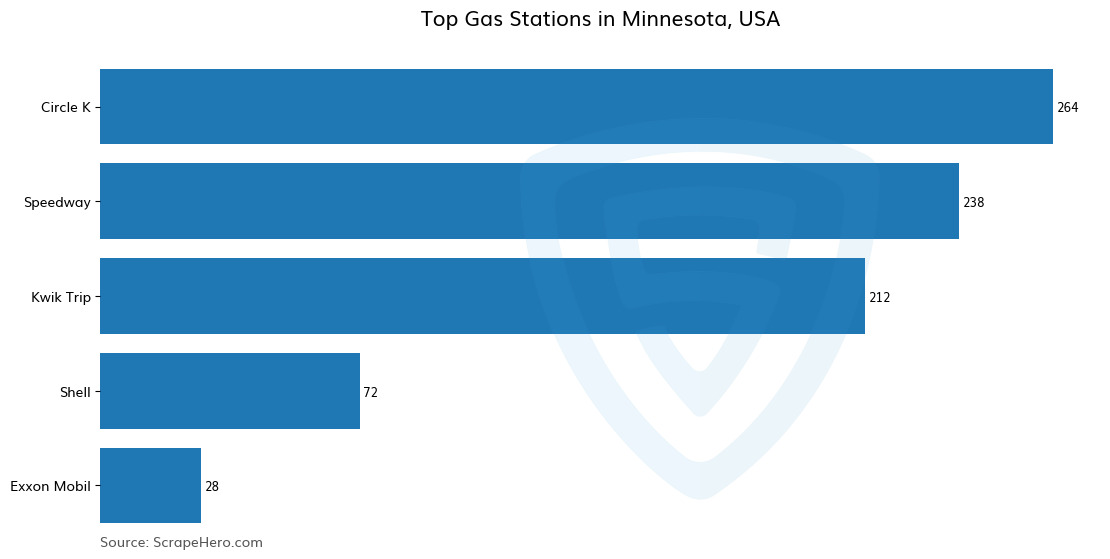 Bar chart of 10 Largest gas stations in Minnesota in 2024 Based on Locations