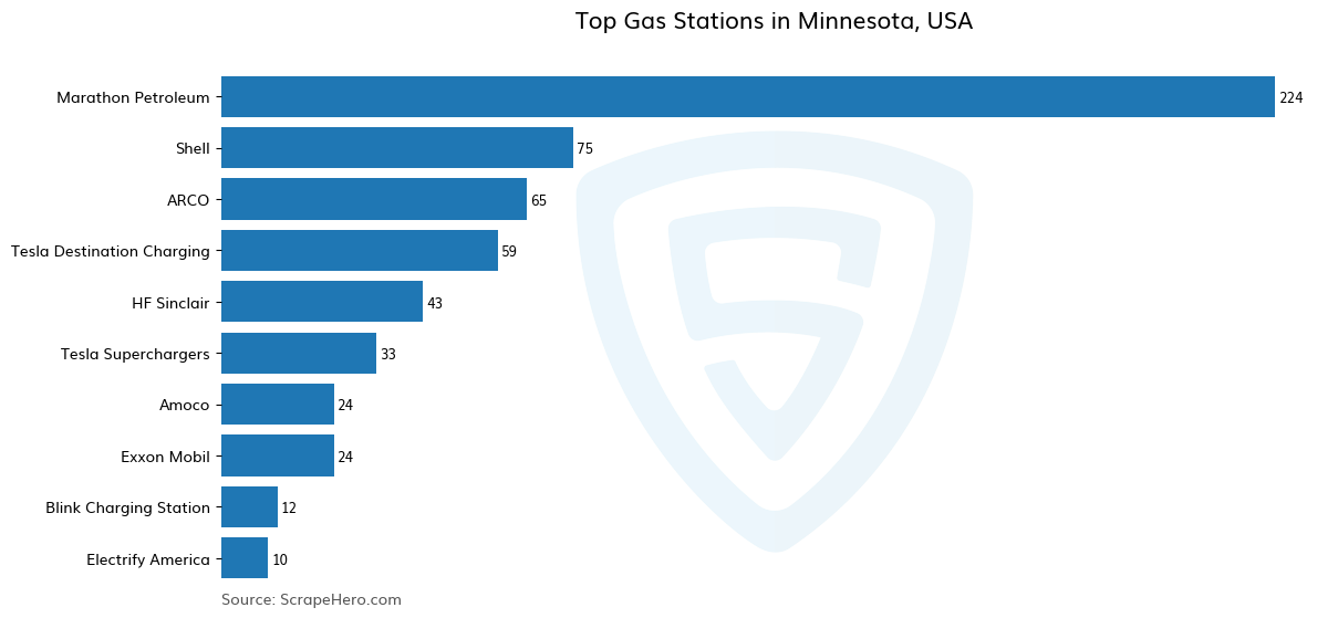 Bar chart of 10 Largest gas stations in Minnesota in 2025 Based on Locations