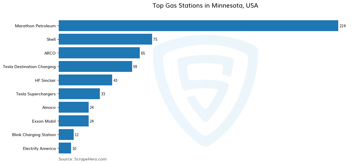 Bar chart of 10 Largest gas stations in Minnesota in 2024 Based on Locations