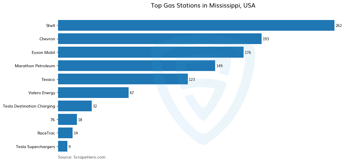 Bar chart of 10 Largest gas stations in Mississippi in 2025 Based on Locations