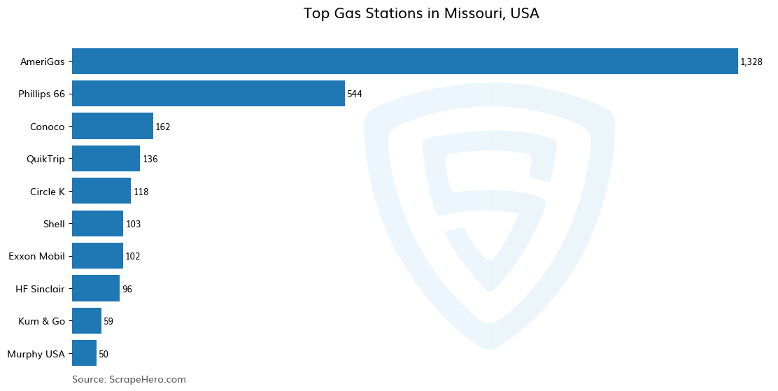 Bar chart of 10 Largest gas stations in Missouri in 2024 Based on Locations