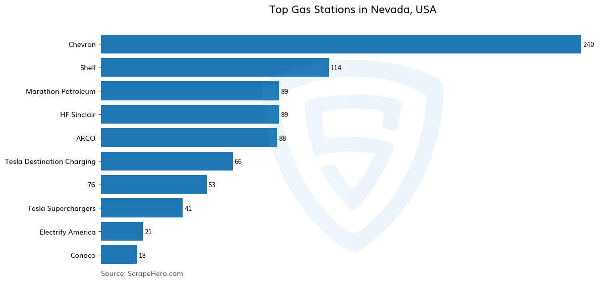 Bar chart of 10 Largest gas stations in Nevada in 2025 Based on Locations