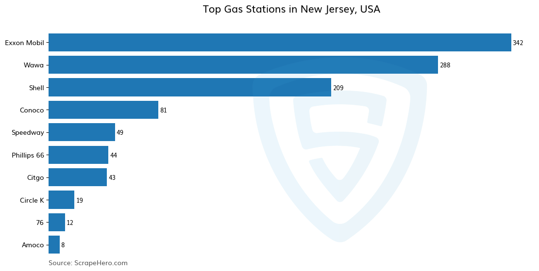 Bar chart of 10 Largest gas stations in New Jersey in 2024 Based on Locations
