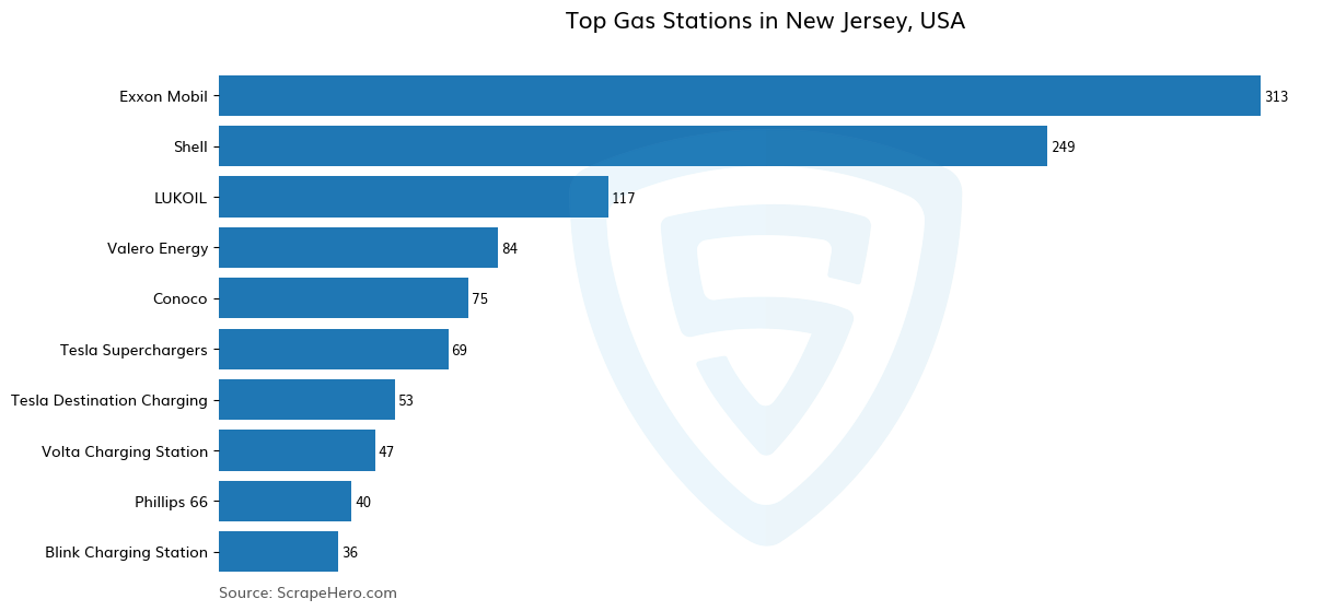 Bar chart of 10 Largest gas stations in New Jersey in 2025 Based on Locations