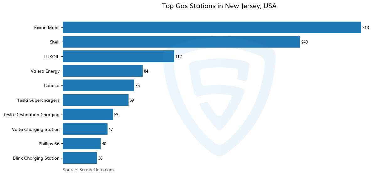 Bar chart of 10 Largest gas stations in New Jersey in 2024 Based on Locations