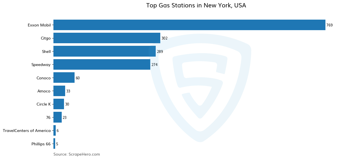Bar chart of 10 Largest gas stations in New York in 2024 Based on Locations