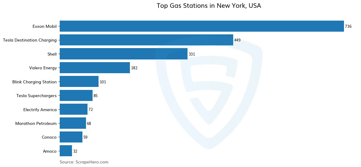Bar chart of 10 Largest gas stations in New York in 2025 Based on Locations