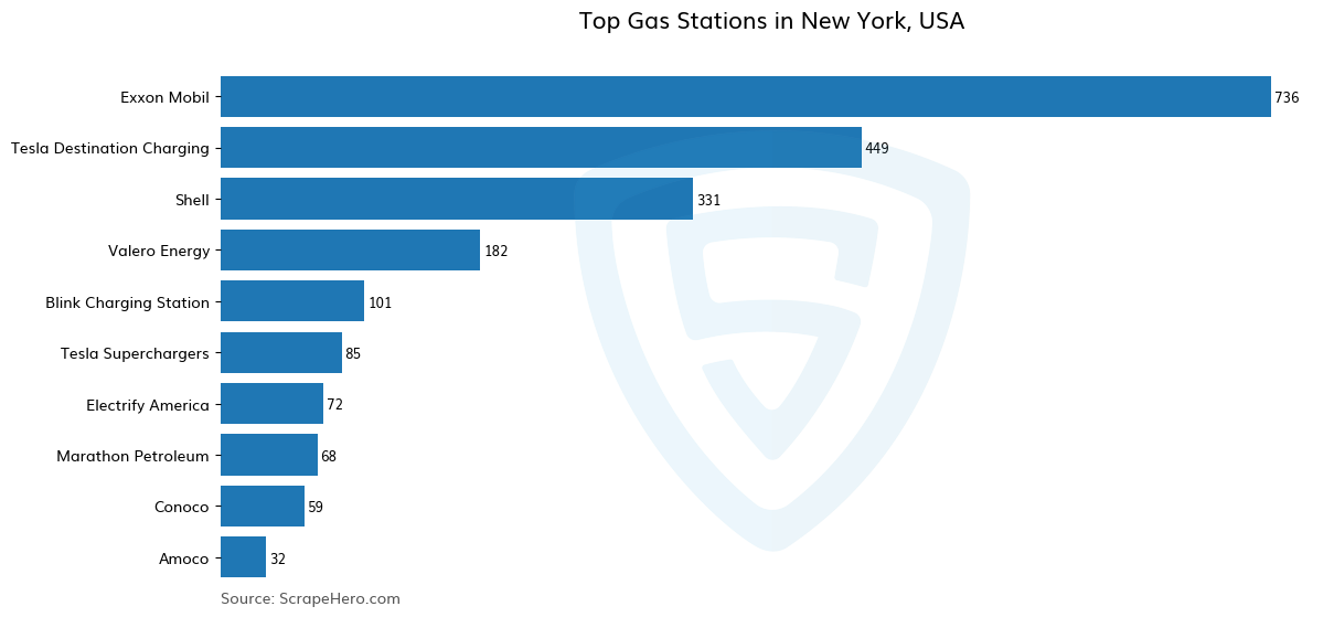 Bar chart of 10 Largest gas stations in New York in 2024 Based on Locations