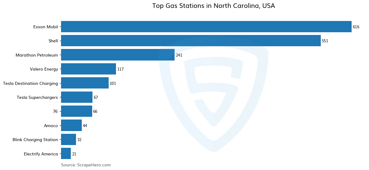 Bar chart of 10 Largest gas stations in North Carolina in 2025 Based on Locations