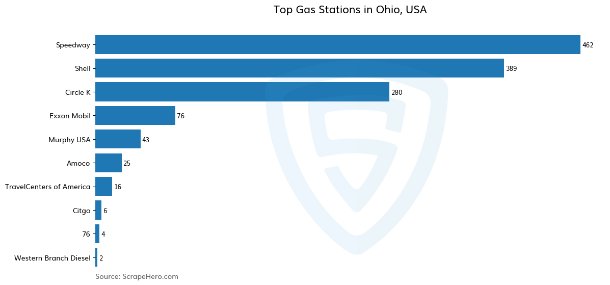 Bar chart of 10 Largest gas stations in Ohio in 2024 Based on Locations