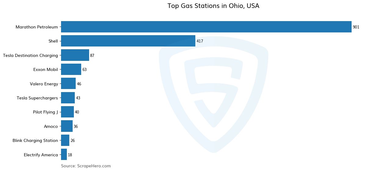 Bar chart of 10 Largest gas stations in Ohio in 2025 Based on Locations