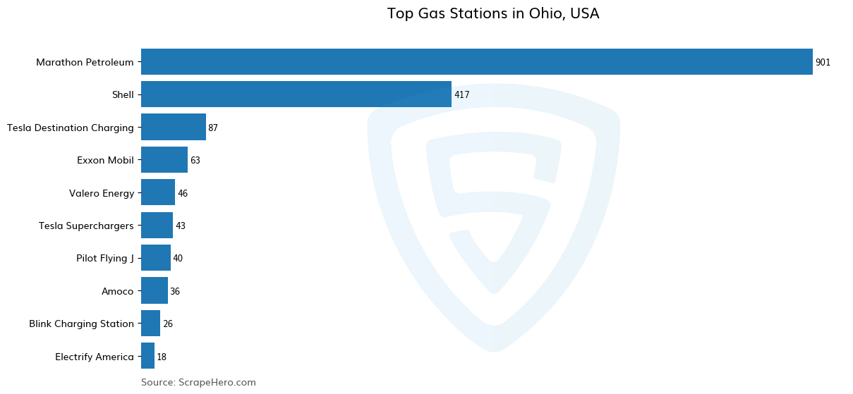 Bar chart of 10 Largest gas stations in Ohio in 2024 Based on Locations