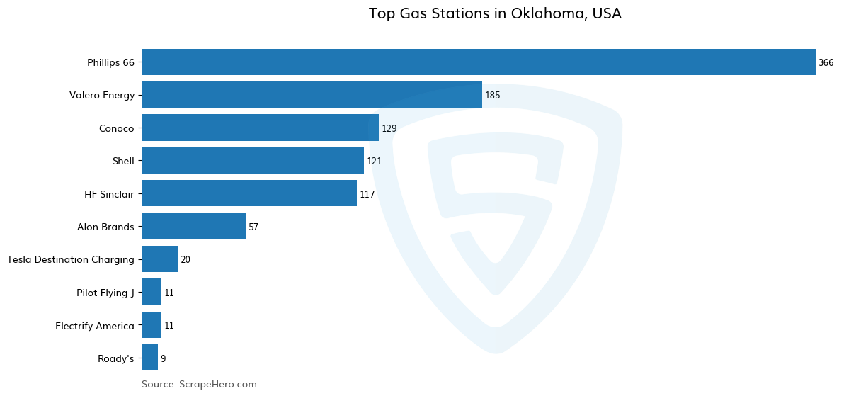 Bar chart of 10 Largest gas stations in Oklahoma in 2025 Based on Locations