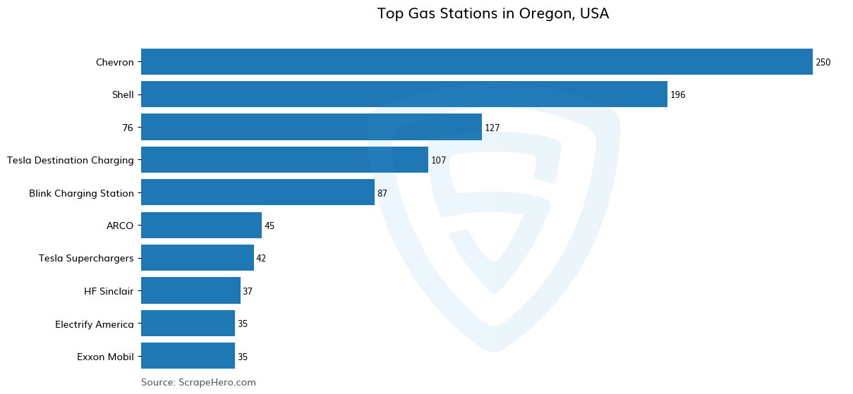 Bar chart of 10 Largest gas stations in Oregon in 2025 Based on Locations
