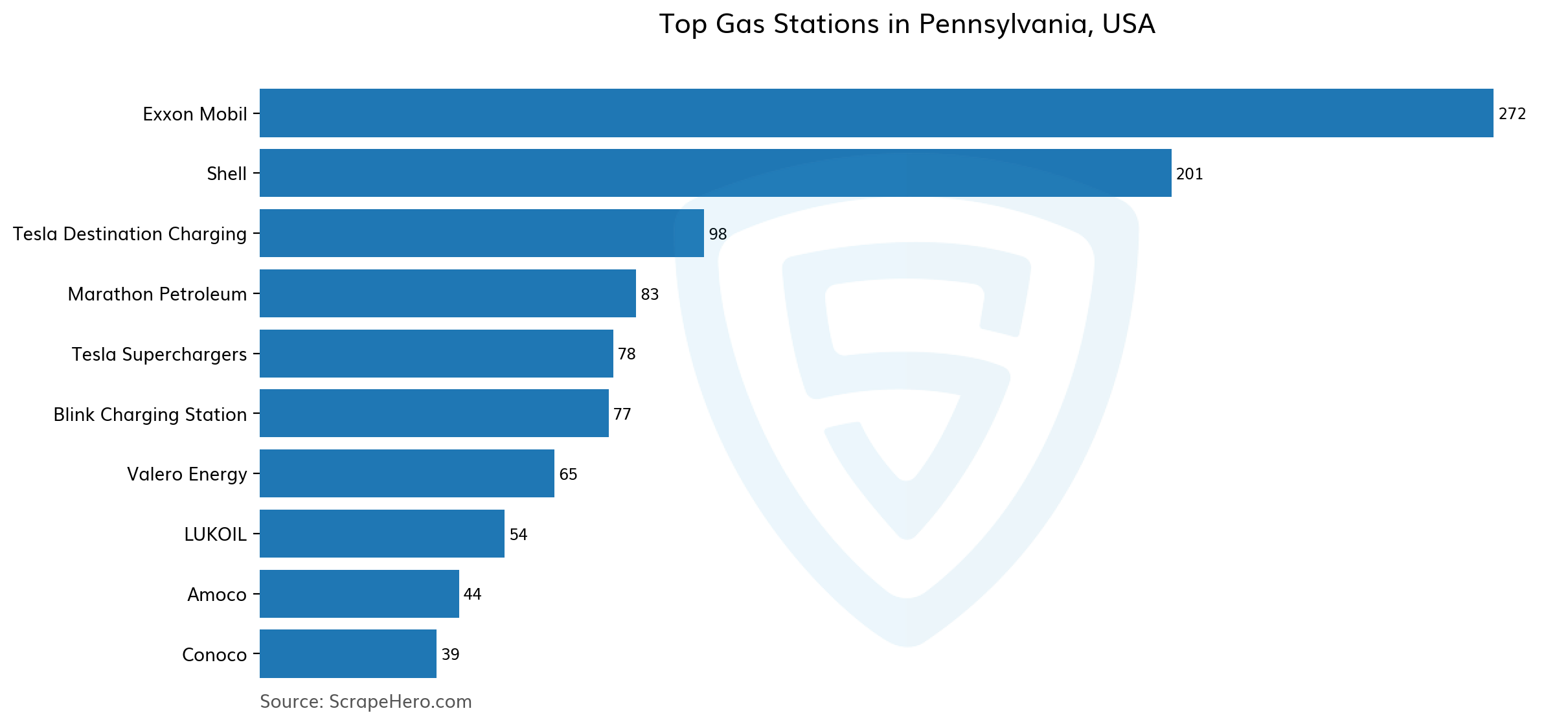 Fuel Rack Map Pa 10 Largest gas stations in Pennsylvania in 2023 Based on Locations ...