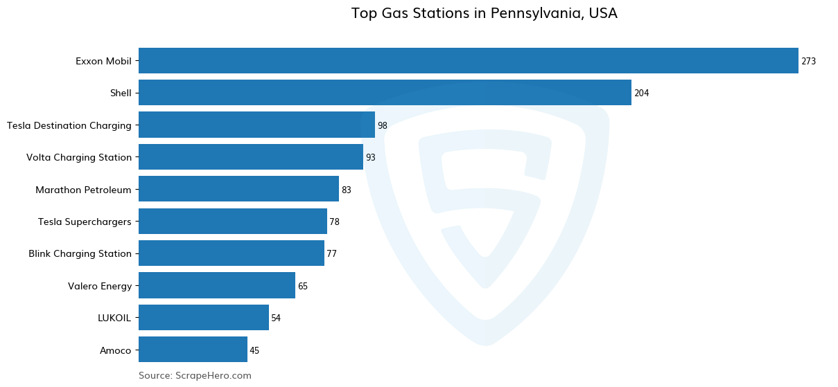 Bar chart of 10 Largest gas stations in Pennsylvania in 2025 Based on Locations