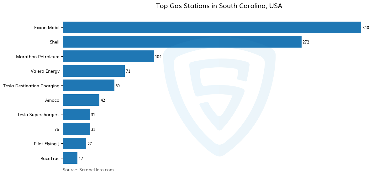 Bar chart of 10 Largest gas stations in South Carolina in 2025 Based on Locations