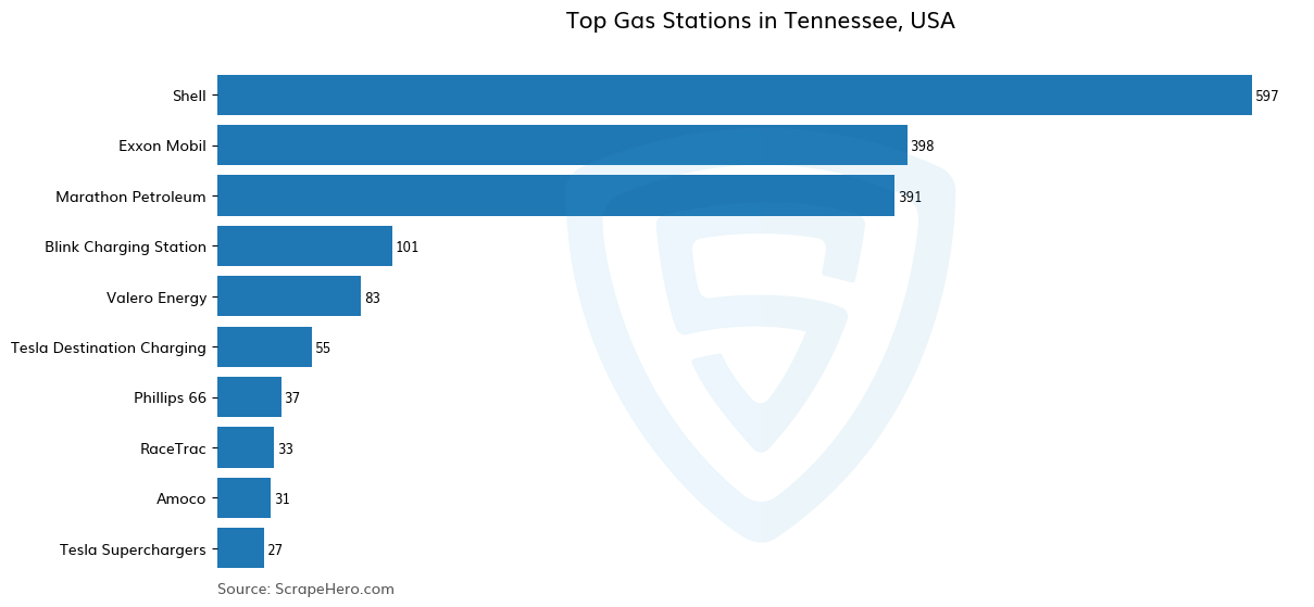 Bar chart of 10 Largest gas stations in Tennessee in 2025 Based on Locations