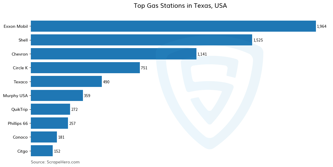 Bar chart of 10 Largest gas stations in Texas in 2024 Based on Locations