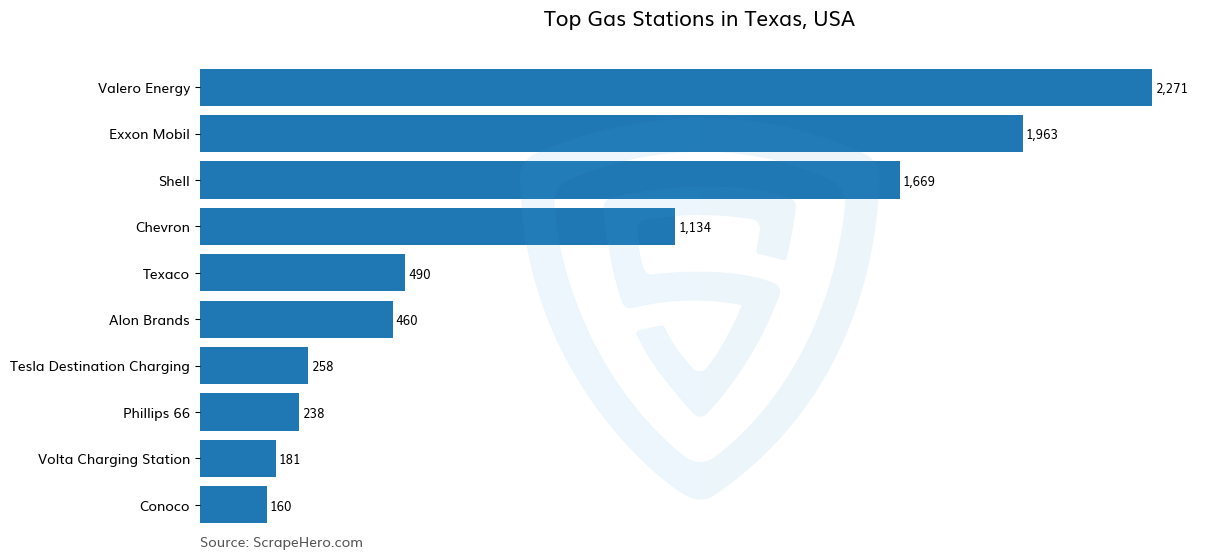 Bar chart of 10 Largest gas stations in Texas in 2025 Based on Locations