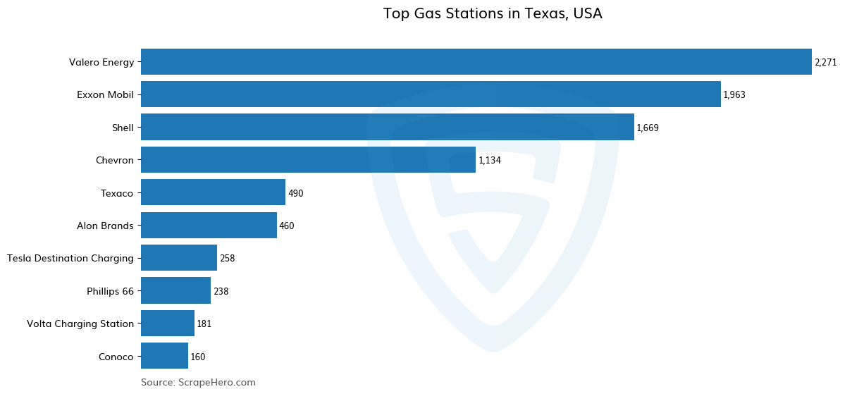 Bar chart of 10 Largest gas stations in Texas in 2024 Based on Locations