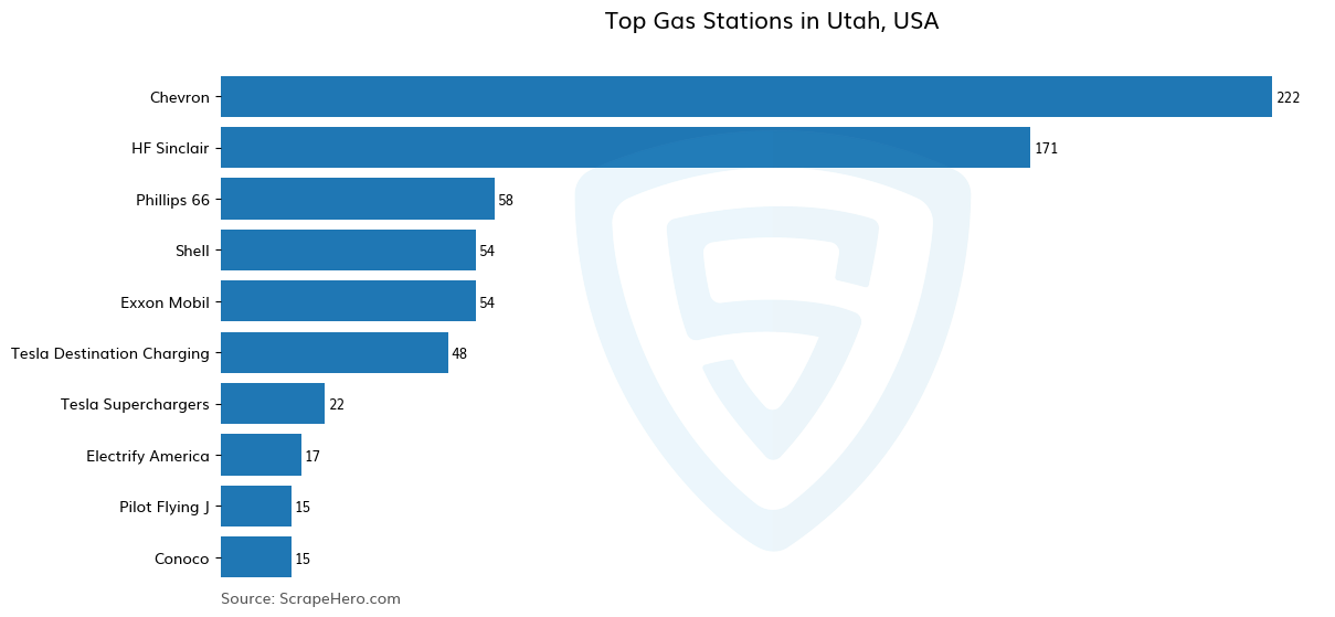 Bar chart of 10 Largest gas stations in Utah in 2025 Based on Locations