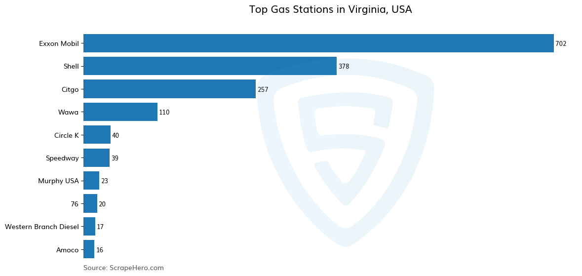 Bar chart of 10 Largest gas stations in Virginia in 2024 Based on Locations