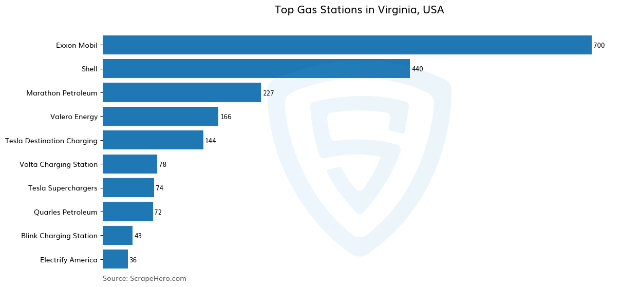Bar chart of 10 Largest gas stations in Virginia in 2025 Based on Locations