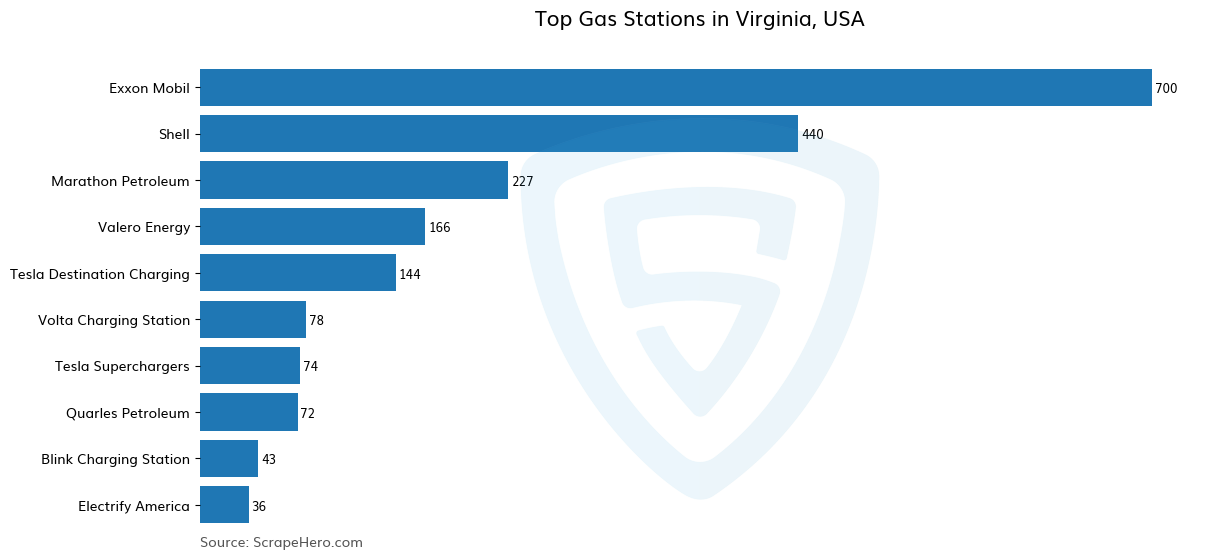 Bar chart of 10 Largest gas stations in Virginia in 2024 Based on Locations