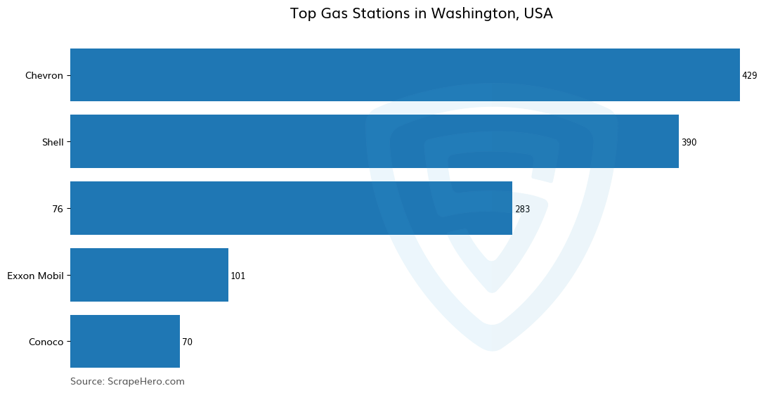 Bar chart of 10 Largest gas stations in Washington in 2023 Based on Locations